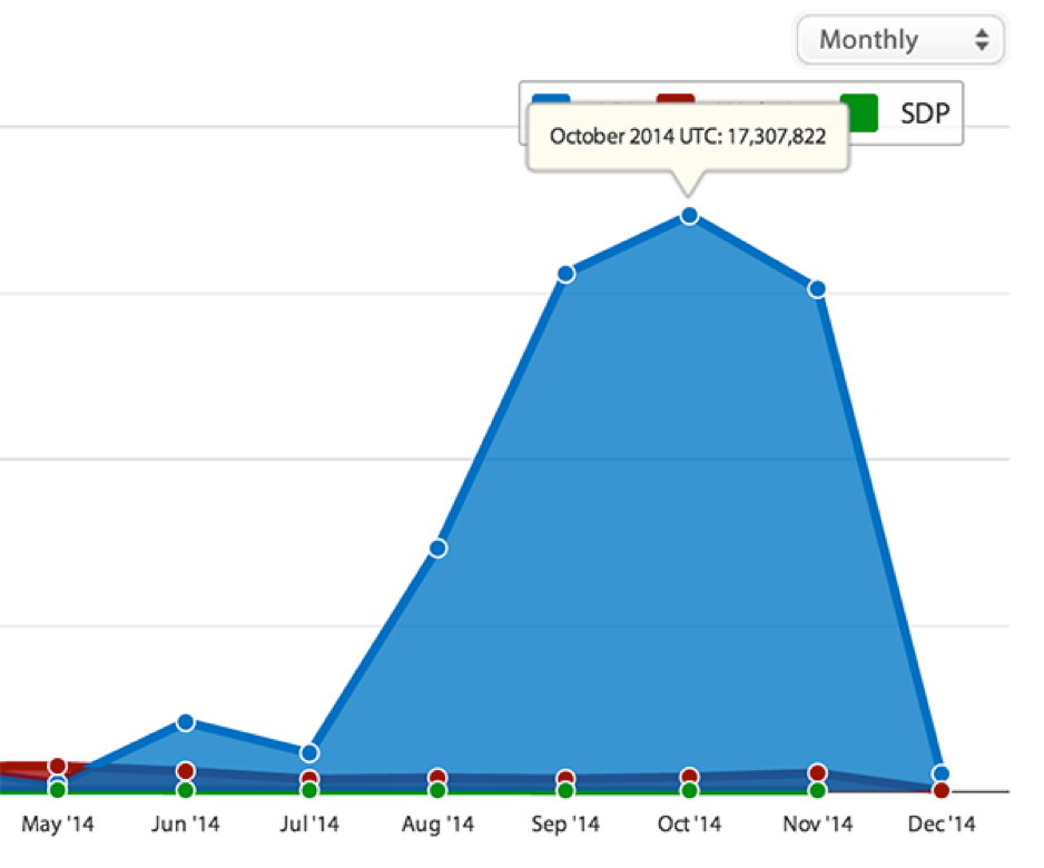 Figure 1: October 2014 Rows Loaded