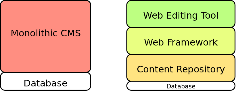Decoupling your CMS, graphic
