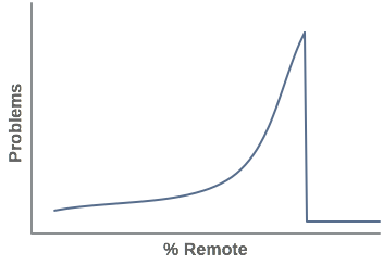 Problems vs remote