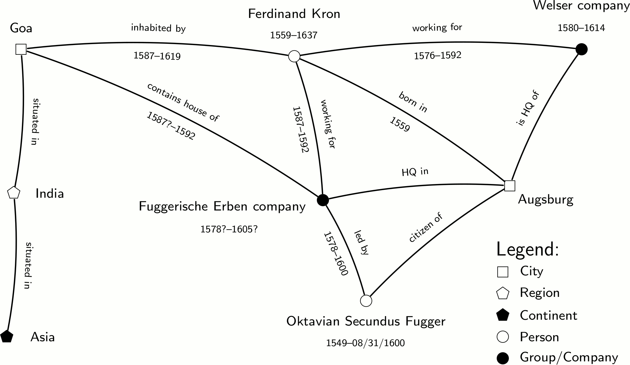 Historical semantic data