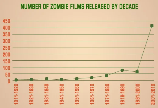 Number of zombie films released by decade